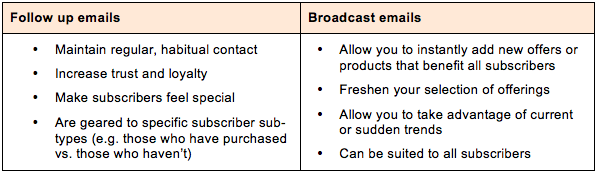 How To Create An Autoresponder And Broadcast Email In Aweber