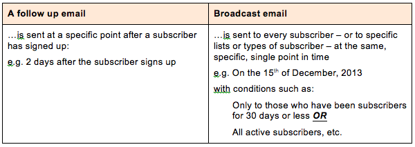 How To Create An Autoresponder And Broadcast Email In Aweber